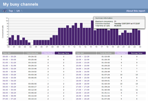 Busy Channels Report