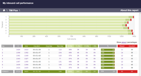 Inbound Call Performance Report